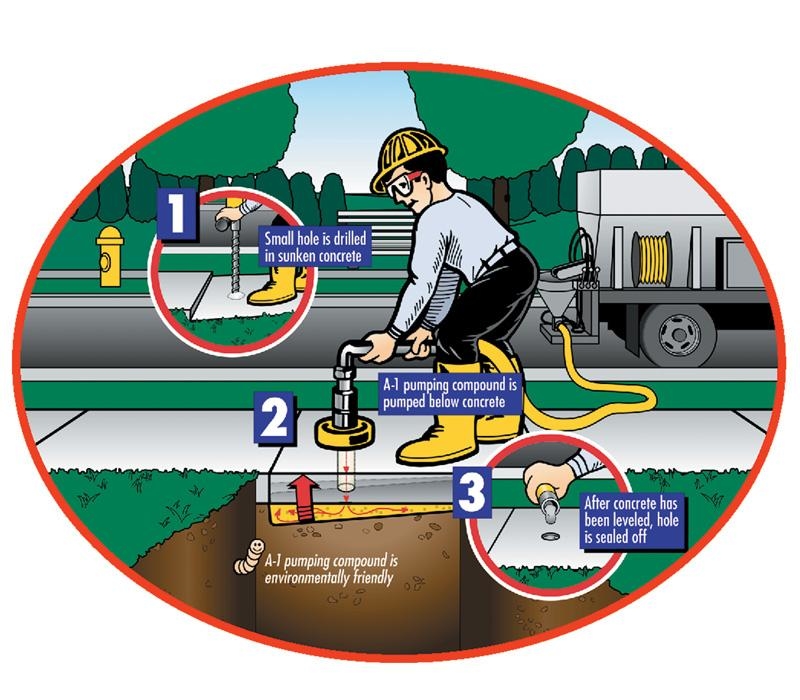 3 Step Leveling Process