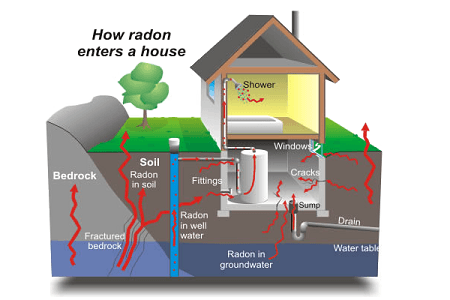 How Radon Enters your Home