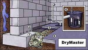 DryMaster - Basement Waterproofing Voorhees NJ