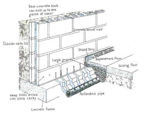 Effective Basement  Solutions