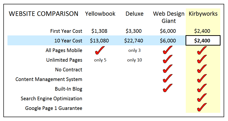 Website Comparison: Kirbyworks vs. the Big Boys