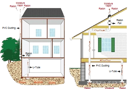 How Radon Mitigation Works