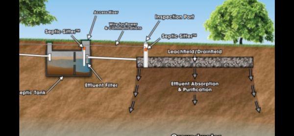 Diagram for septic tank