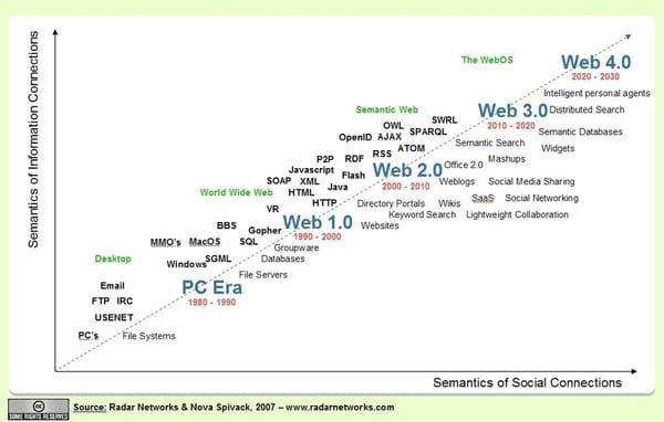 web 1.0 2.0 3.0 40