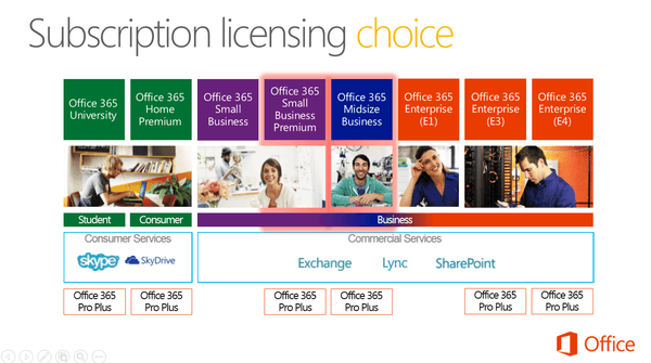 Office365 Subscription Licensing Choice