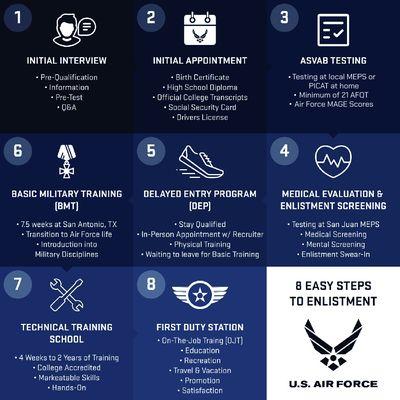 8 EASY STEPS TO ENLISTMENT