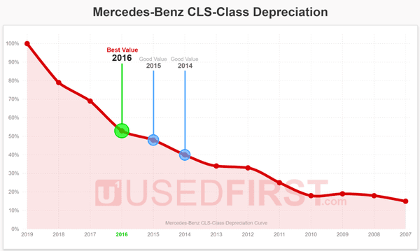 Graph of attached  Depreciation Chart