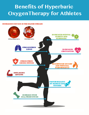 Hyperbaric Oxygen therapy has been shown to reduce swelling and reduce this inflammatory response.