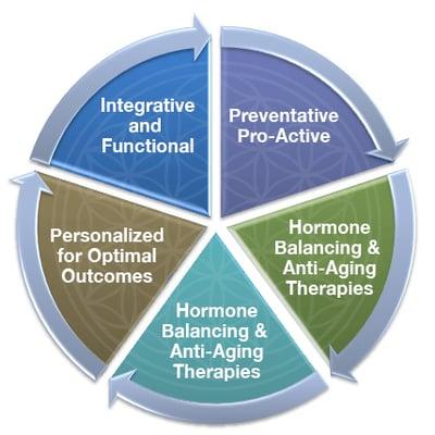 Dr. Grover approach is personalized with a balanced application of integrative, functional, and anti-aging therapies.