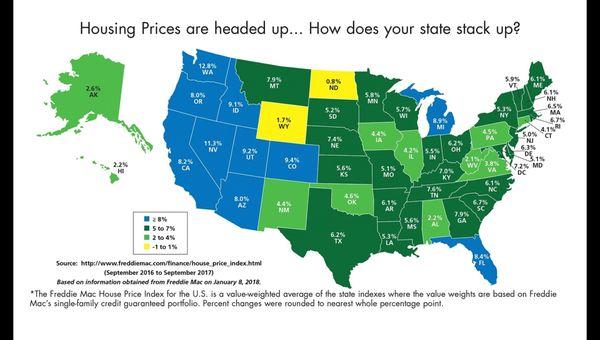 Home values continue to rise but for how long? Call us today and see if now is the right time to your home sell for top dollar!