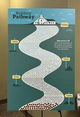 Building Pathway Fundraiser Progress Board