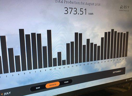 Log into your sunnova account online and see daily or monthly views of your kilowatt production