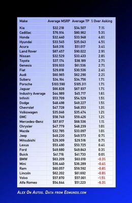 Edmunds chart of Dealer Brands. Kia tops the industry at 7.1%. Kia of Burlington 21% over msrp