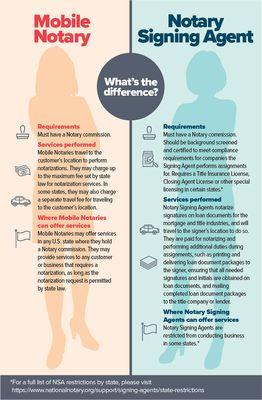 Do you know the difference between a Mobile Notary and a Signing Agent?