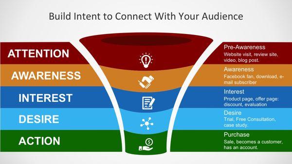 Custom Conversion Funnels that drive leads, sales, and growth.