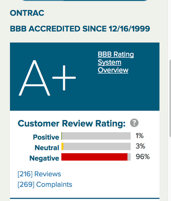 96% Negative Customer Rating, but A+ BBB rating? Are they using #AlternativeFacts?