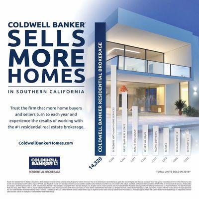 Coldwell banker is #1 in SOCAL