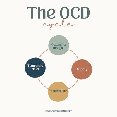 The OCD Cycle