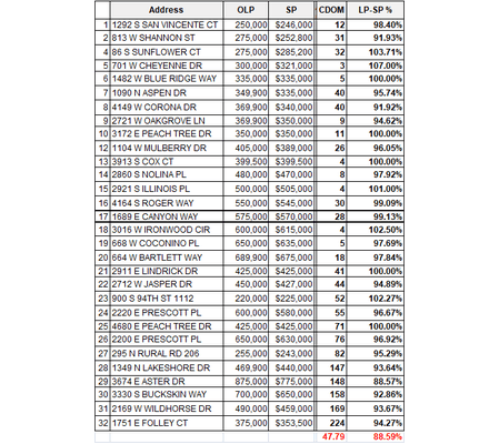 Chandler Sales Stats - Carol Royse