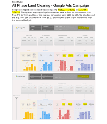 Google Ad campaign example. This dashboard is shared with our clients as well.