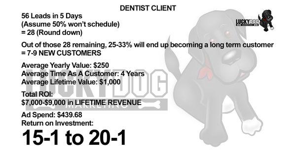 56 new patient leads for a dentist in 5 days. Even going with a  lower than the lowest average lifetime value the ROI is amazing.