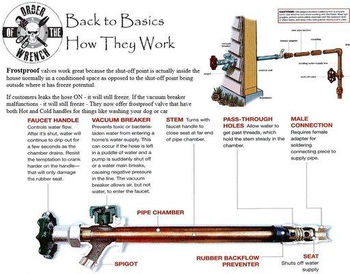 This is how a Frost-proof Faucet works in your home and why you can't leave a hose attached in freezing weather conditions.