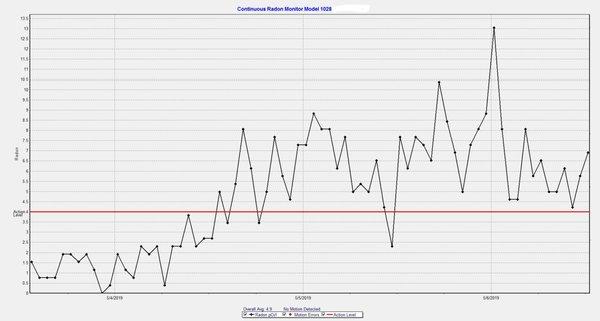 Tampering evidence is always reported and retesting recommended - quality control is EVERYTHING in Radon Testing