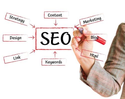 SEO is the  "Science of Everything Online" basically.  We use out trademarked "Google Magic" process to insure you are found ...