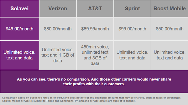 Compare Mobile service plans and Jioin VX4G Team Today. The fastest growing Solavei team