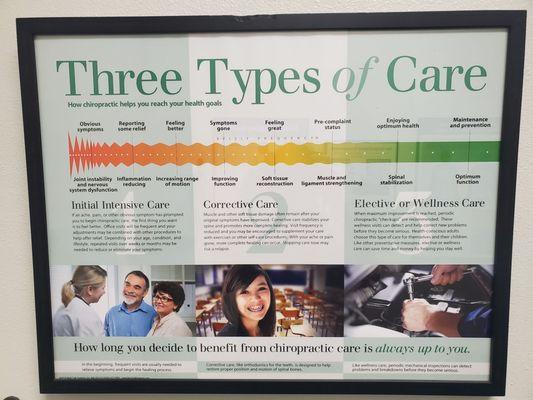 3 Types of Chiropractic Care poster 12/5/24