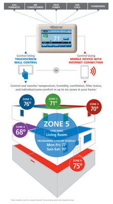 Communicating Controls