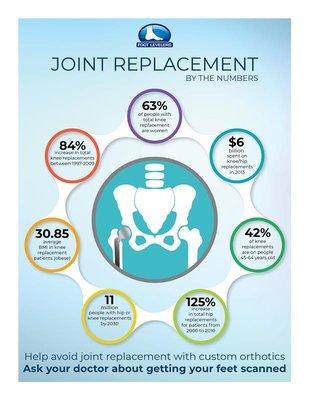 Proper joint motion and stability decreases joint stress and resultant wear and tear.