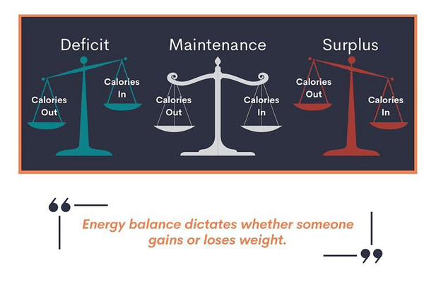 In order to change our body composition, we have to understand energy balance! Reach out for personalized programs!