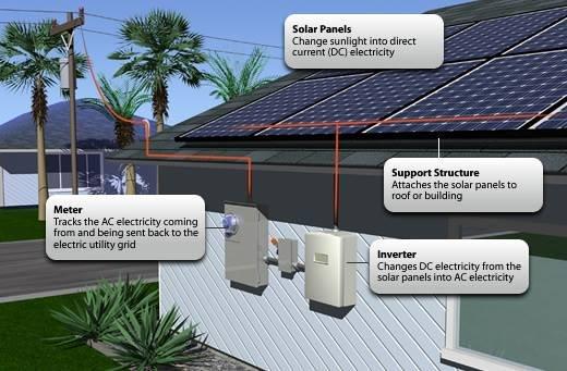 Solar fundamentals.