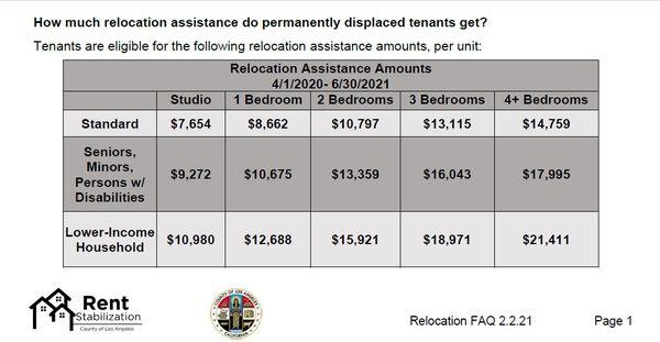 Relocation Assistance chart from the LA County Department of Consumer & Business Affairs