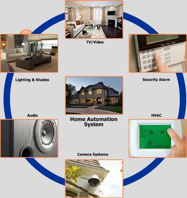 Home automation