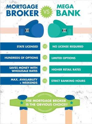 Mortgage brokers beat the banks with many more loan options and faster closing.