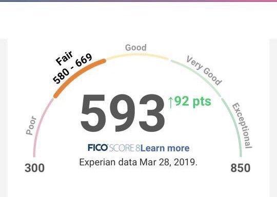 92 point increase in 60 days