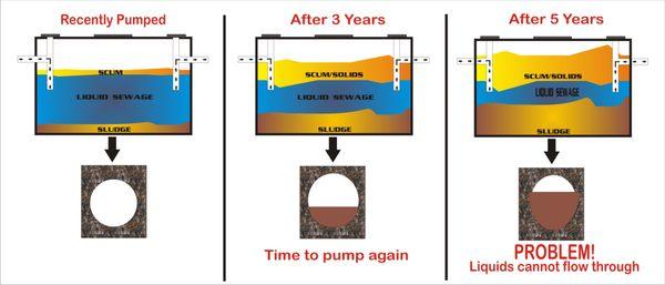 Septic Tank Pumping Schedule