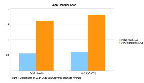 A graph showing how little radiation you get at ABC compared to other digital machines.