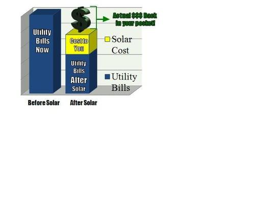 Solar Savings Chart