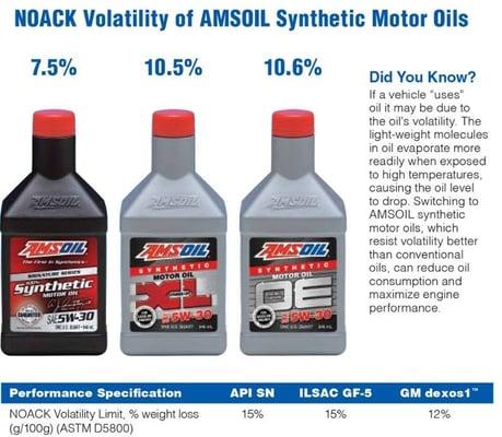 Low-volatility motor oil helps unlock your vehicle's performance. Click here: http://bit.ly/1J4ZgSF to learn more.