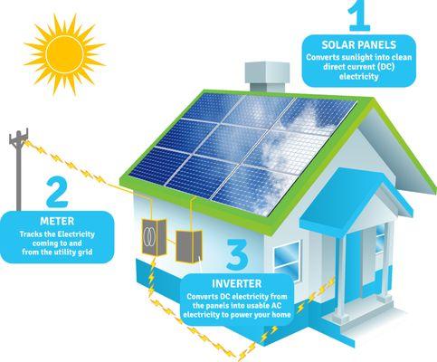 How solar works / Solar components