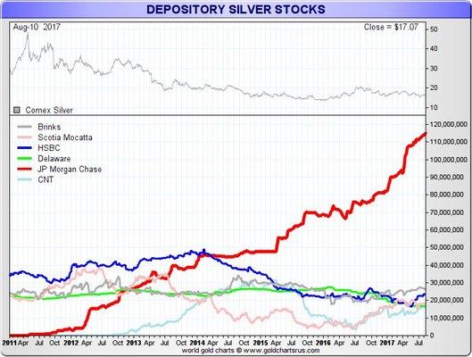 JP Morgan historic silver stacking