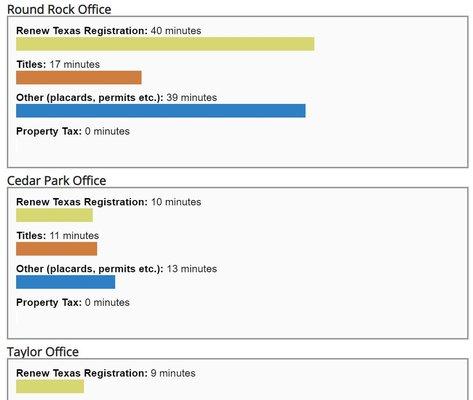 Screen shot showing wait times at various Tax Offices in Williamson County.