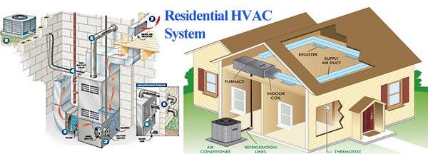 Residential HVAC system