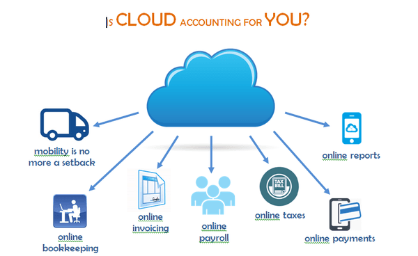 Cloud Accounting for you and everyone.  Save money, time and our environment.