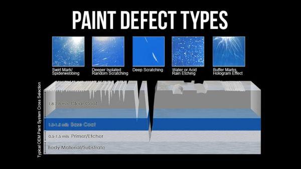 Common Paint issues and  defects that can be repair with a paint correction. We offer 3 stages of paint correction.