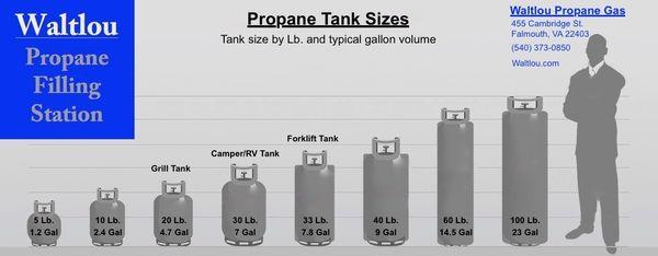 The amount of propane each tank holds in gallons/lb. We refill your propane tank to safe capacity, unlike tank exchanges pumping in less.