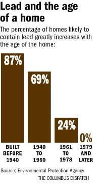 If your property (building or private home) is built prior to 1978, your chances of lead paint exposure to you and your famil...